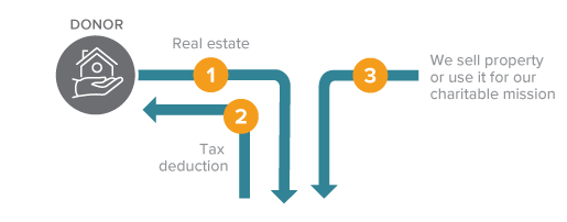 This diagram represents how to make a gift of real estate – a gift that costs nothing during lifetime.